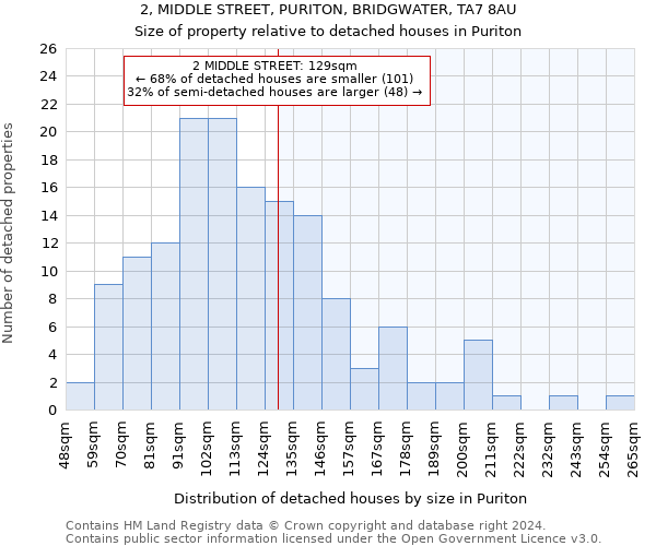 2, MIDDLE STREET, PURITON, BRIDGWATER, TA7 8AU: Size of property relative to detached houses in Puriton