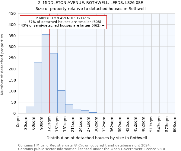 2, MIDDLETON AVENUE, ROTHWELL, LEEDS, LS26 0SE: Size of property relative to detached houses in Rothwell