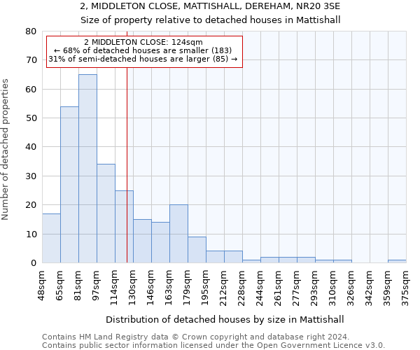2, MIDDLETON CLOSE, MATTISHALL, DEREHAM, NR20 3SE: Size of property relative to detached houses in Mattishall