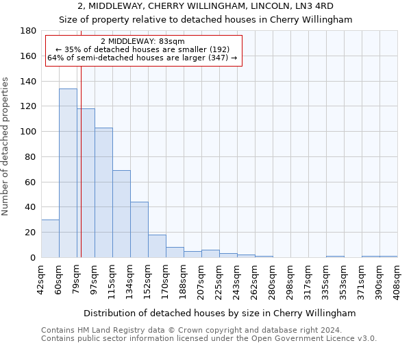 2, MIDDLEWAY, CHERRY WILLINGHAM, LINCOLN, LN3 4RD: Size of property relative to detached houses in Cherry Willingham