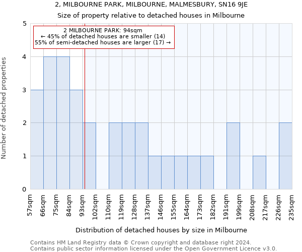 2, MILBOURNE PARK, MILBOURNE, MALMESBURY, SN16 9JE: Size of property relative to detached houses in Milbourne