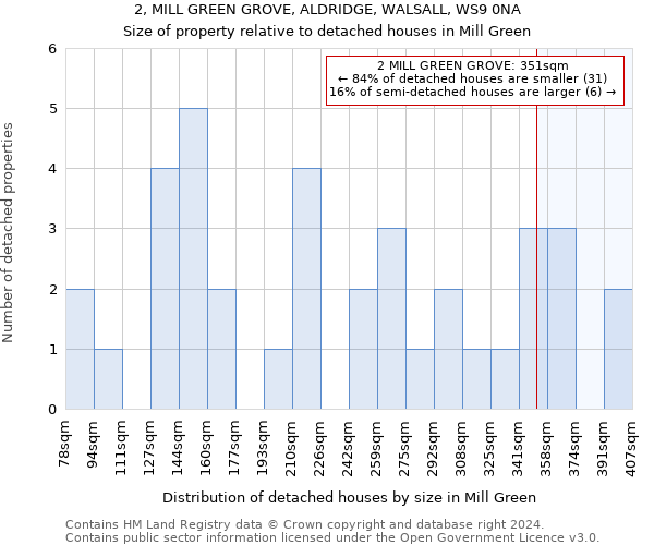 2, MILL GREEN GROVE, ALDRIDGE, WALSALL, WS9 0NA: Size of property relative to detached houses in Mill Green