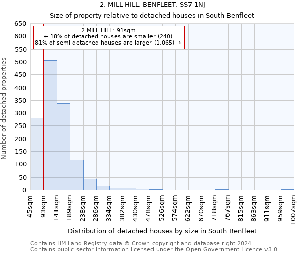 2, MILL HILL, BENFLEET, SS7 1NJ: Size of property relative to detached houses in South Benfleet