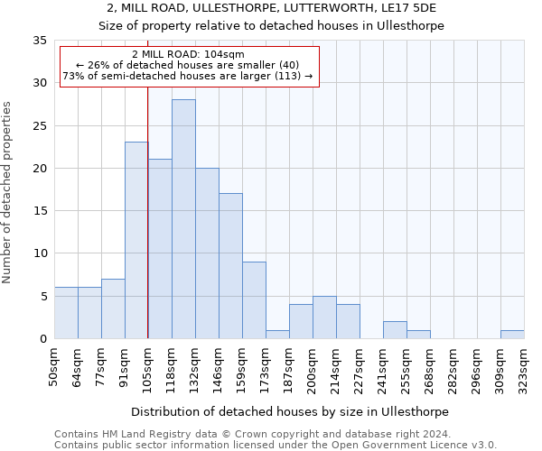 2, MILL ROAD, ULLESTHORPE, LUTTERWORTH, LE17 5DE: Size of property relative to detached houses in Ullesthorpe