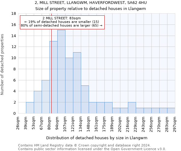 2, MILL STREET, LLANGWM, HAVERFORDWEST, SA62 4HU: Size of property relative to detached houses in Llangwm