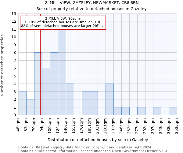 2, MILL VIEW, GAZELEY, NEWMARKET, CB8 8RN: Size of property relative to detached houses in Gazeley