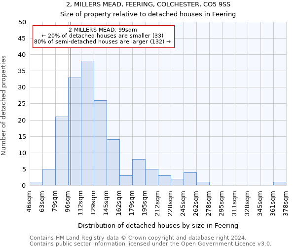 2, MILLERS MEAD, FEERING, COLCHESTER, CO5 9SS: Size of property relative to detached houses in Feering
