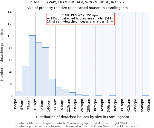 2, MILLERS WAY, FRAMLINGHAM, WOODBRIDGE, IP13 9JY: Size of property relative to detached houses in Framlingham