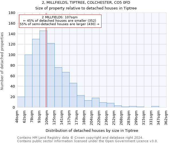 2, MILLFIELDS, TIPTREE, COLCHESTER, CO5 0FD: Size of property relative to detached houses in Tiptree