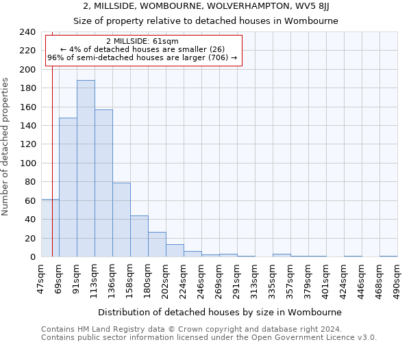 2, MILLSIDE, WOMBOURNE, WOLVERHAMPTON, WV5 8JJ: Size of property relative to detached houses in Wombourne