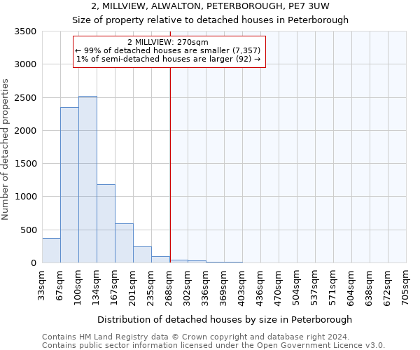 2, MILLVIEW, ALWALTON, PETERBOROUGH, PE7 3UW: Size of property relative to detached houses in Peterborough