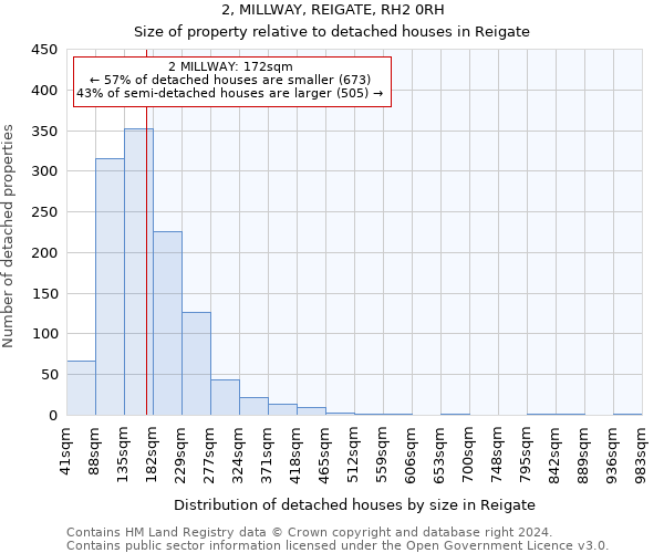 2, MILLWAY, REIGATE, RH2 0RH: Size of property relative to detached houses in Reigate