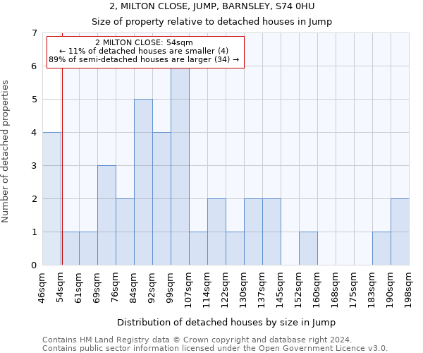 2, MILTON CLOSE, JUMP, BARNSLEY, S74 0HU: Size of property relative to detached houses in Jump