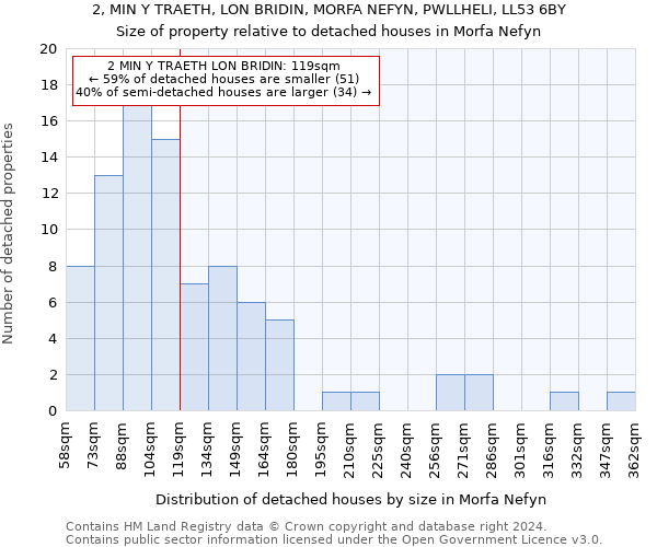 2, MIN Y TRAETH, LON BRIDIN, MORFA NEFYN, PWLLHELI, LL53 6BY: Size of property relative to detached houses in Morfa Nefyn