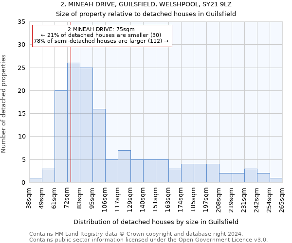 2, MINEAH DRIVE, GUILSFIELD, WELSHPOOL, SY21 9LZ: Size of property relative to detached houses in Guilsfield