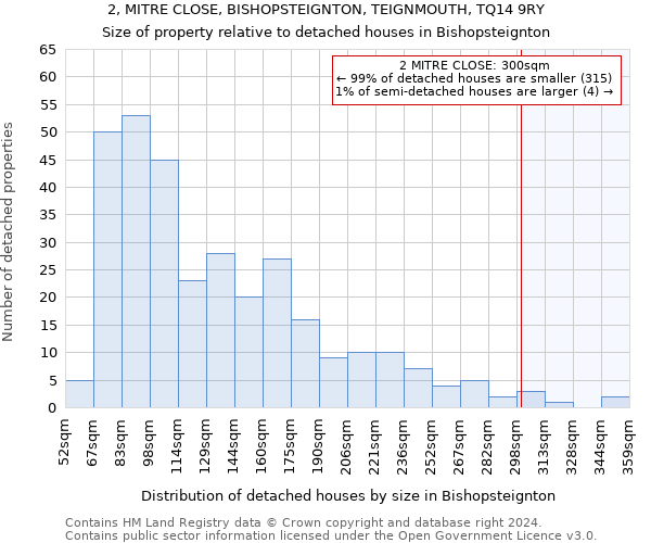 2, MITRE CLOSE, BISHOPSTEIGNTON, TEIGNMOUTH, TQ14 9RY: Size of property relative to detached houses in Bishopsteignton