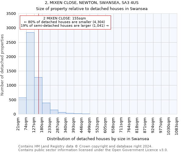 2, MIXEN CLOSE, NEWTON, SWANSEA, SA3 4US: Size of property relative to detached houses in Swansea