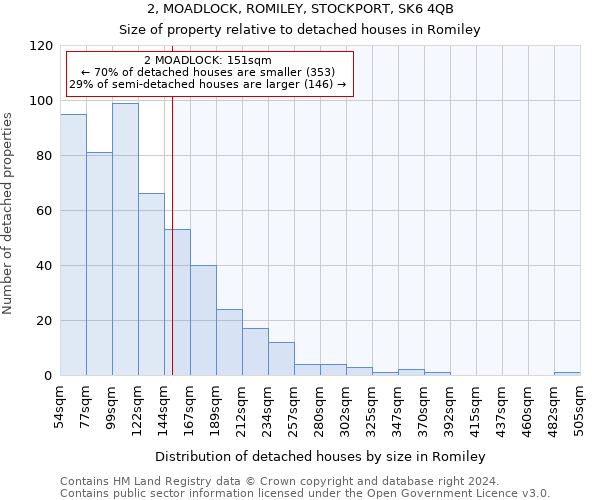 2, MOADLOCK, ROMILEY, STOCKPORT, SK6 4QB: Size of property relative to detached houses in Romiley