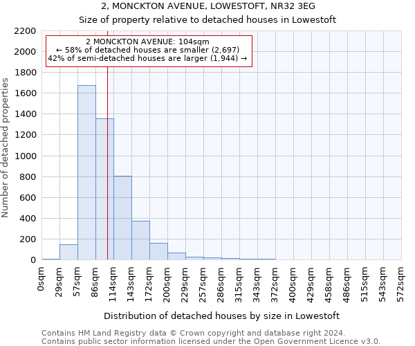 2, MONCKTON AVENUE, LOWESTOFT, NR32 3EG: Size of property relative to detached houses in Lowestoft