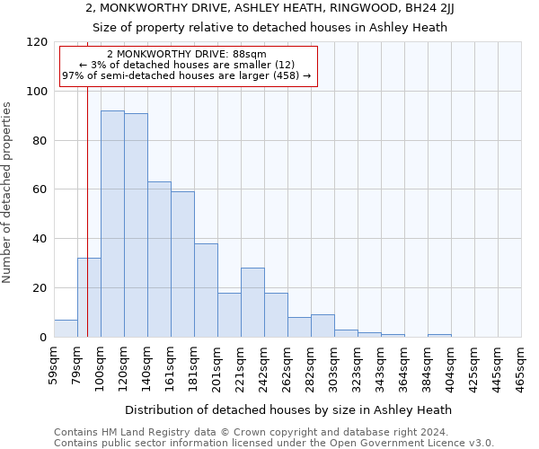 2, MONKWORTHY DRIVE, ASHLEY HEATH, RINGWOOD, BH24 2JJ: Size of property relative to detached houses in Ashley Heath