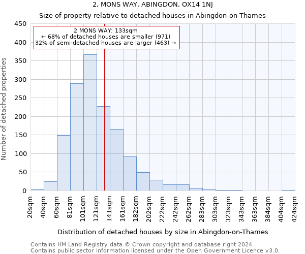 2, MONS WAY, ABINGDON, OX14 1NJ: Size of property relative to detached houses in Abingdon-on-Thames