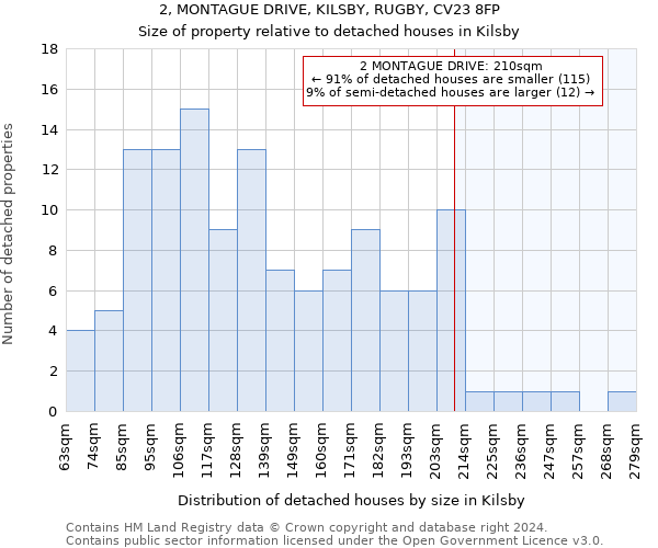 2, MONTAGUE DRIVE, KILSBY, RUGBY, CV23 8FP: Size of property relative to detached houses in Kilsby