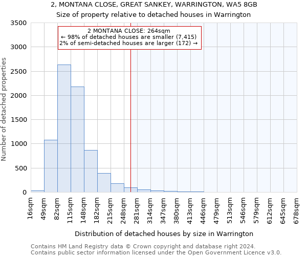 2, MONTANA CLOSE, GREAT SANKEY, WARRINGTON, WA5 8GB: Size of property relative to detached houses in Warrington