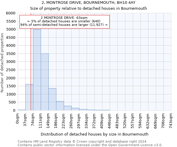 2, MONTROSE DRIVE, BOURNEMOUTH, BH10 4AY: Size of property relative to detached houses in Bournemouth