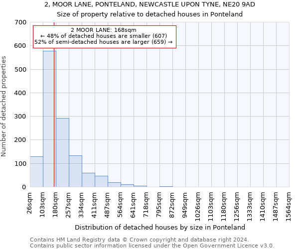 2, MOOR LANE, PONTELAND, NEWCASTLE UPON TYNE, NE20 9AD: Size of property relative to detached houses in Ponteland