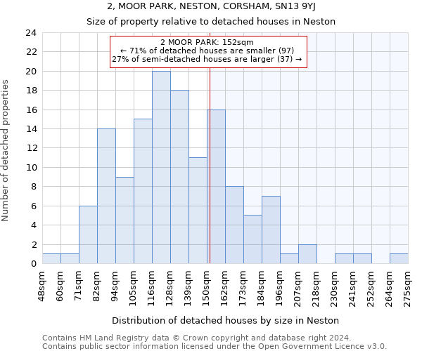 2, MOOR PARK, NESTON, CORSHAM, SN13 9YJ: Size of property relative to detached houses in Neston
