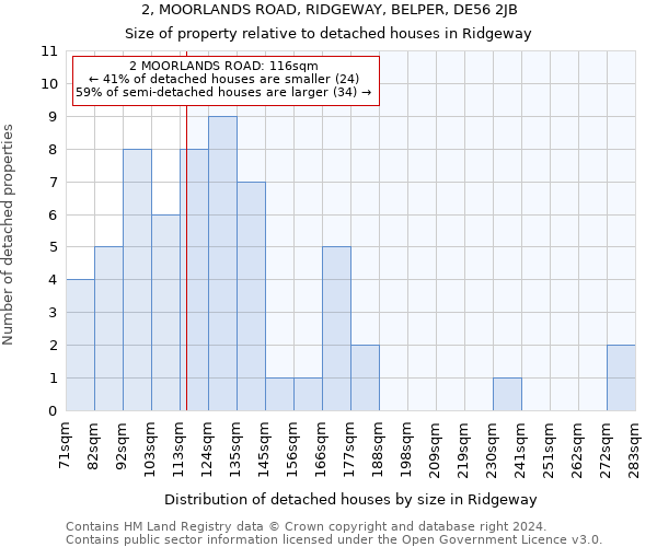 2, MOORLANDS ROAD, RIDGEWAY, BELPER, DE56 2JB: Size of property relative to detached houses in Ridgeway