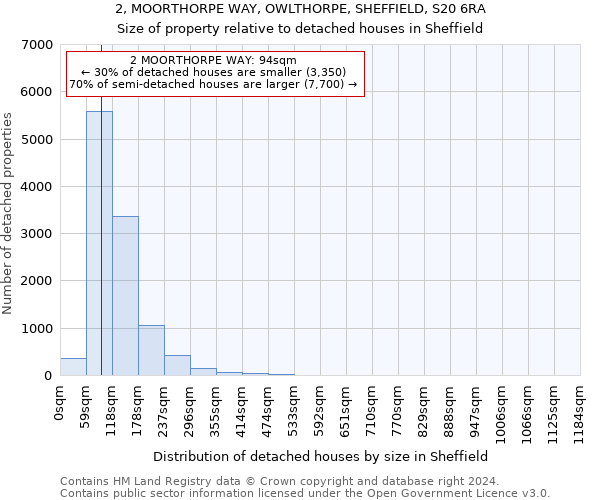 2, MOORTHORPE WAY, OWLTHORPE, SHEFFIELD, S20 6RA: Size of property relative to detached houses in Sheffield