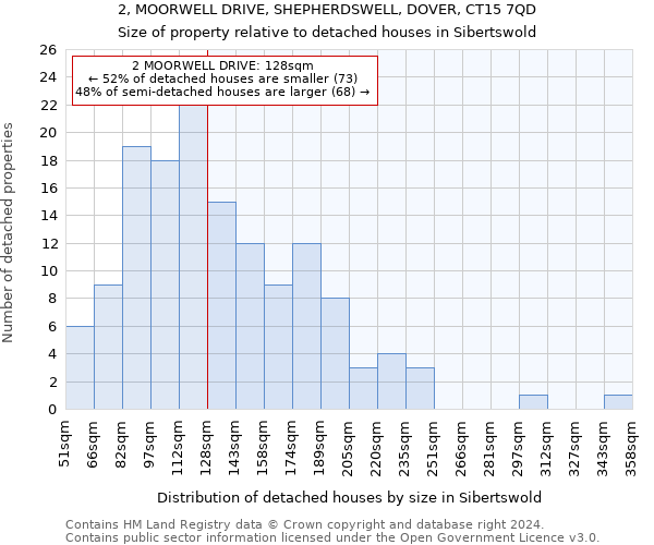 2, MOORWELL DRIVE, SHEPHERDSWELL, DOVER, CT15 7QD: Size of property relative to detached houses in Sibertswold