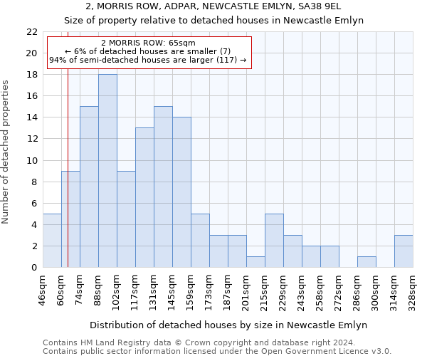 2, MORRIS ROW, ADPAR, NEWCASTLE EMLYN, SA38 9EL: Size of property relative to detached houses in Newcastle Emlyn