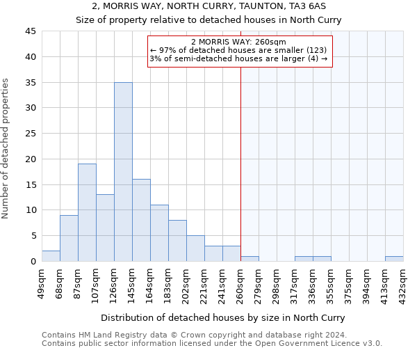 2, MORRIS WAY, NORTH CURRY, TAUNTON, TA3 6AS: Size of property relative to detached houses in North Curry