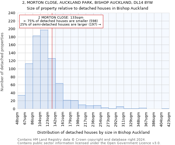 2, MORTON CLOSE, AUCKLAND PARK, BISHOP AUCKLAND, DL14 8YW: Size of property relative to detached houses in Bishop Auckland