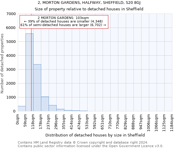 2, MORTON GARDENS, HALFWAY, SHEFFIELD, S20 8GJ: Size of property relative to detached houses in Sheffield