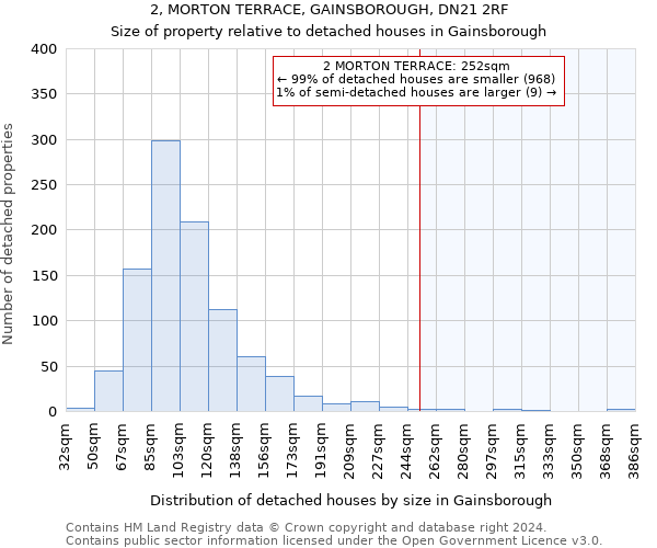 2, MORTON TERRACE, GAINSBOROUGH, DN21 2RF: Size of property relative to detached houses in Gainsborough