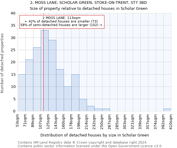 2, MOSS LANE, SCHOLAR GREEN, STOKE-ON-TRENT, ST7 3BD: Size of property relative to detached houses in Scholar Green