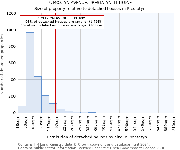 2, MOSTYN AVENUE, PRESTATYN, LL19 9NF: Size of property relative to detached houses in Prestatyn