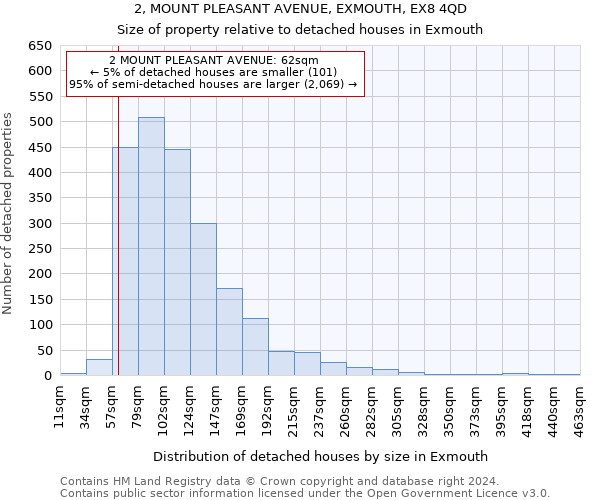2, MOUNT PLEASANT AVENUE, EXMOUTH, EX8 4QD: Size of property relative to detached houses in Exmouth