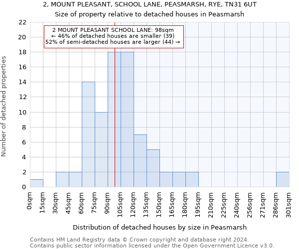 2, MOUNT PLEASANT, SCHOOL LANE, PEASMARSH, RYE, TN31 6UT: Size of property relative to detached houses in Peasmarsh