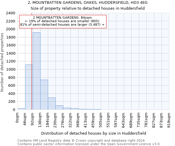 2, MOUNTBATTEN GARDENS, OAKES, HUDDERSFIELD, HD3 4EG: Size of property relative to detached houses in Huddersfield