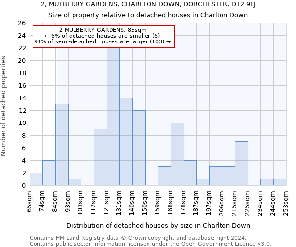 2, MULBERRY GARDENS, CHARLTON DOWN, DORCHESTER, DT2 9FJ: Size of property relative to detached houses in Charlton Down