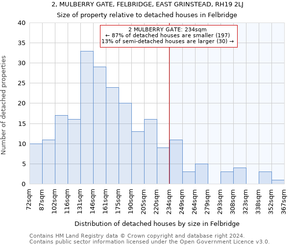 2, MULBERRY GATE, FELBRIDGE, EAST GRINSTEAD, RH19 2LJ: Size of property relative to detached houses in Felbridge