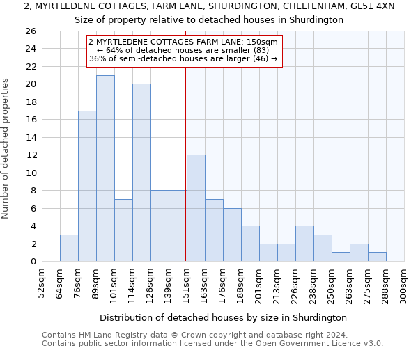 2, MYRTLEDENE COTTAGES, FARM LANE, SHURDINGTON, CHELTENHAM, GL51 4XN: Size of property relative to detached houses in Shurdington