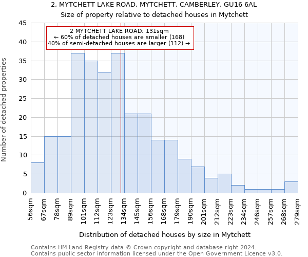 2, MYTCHETT LAKE ROAD, MYTCHETT, CAMBERLEY, GU16 6AL: Size of property relative to detached houses in Mytchett