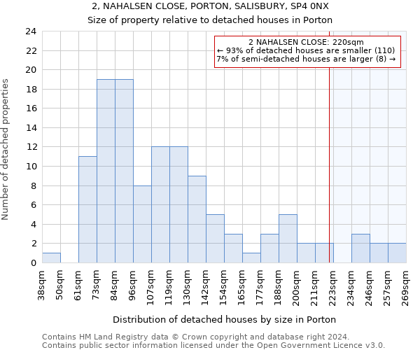 2, NAHALSEN CLOSE, PORTON, SALISBURY, SP4 0NX: Size of property relative to detached houses in Porton