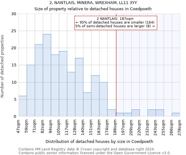 2, NANTLAIS, MINERA, WREXHAM, LL11 3YY: Size of property relative to detached houses in Coedpoeth