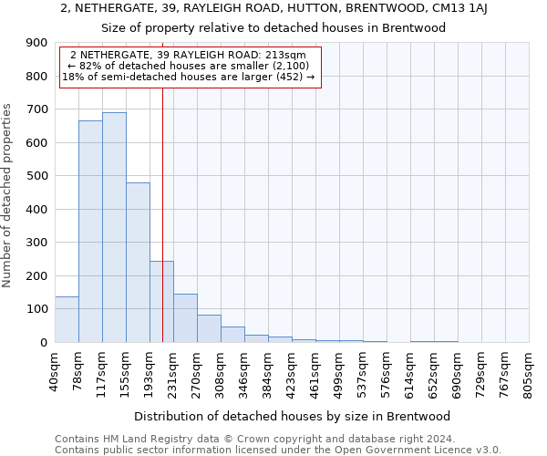 2, NETHERGATE, 39, RAYLEIGH ROAD, HUTTON, BRENTWOOD, CM13 1AJ: Size of property relative to detached houses in Brentwood